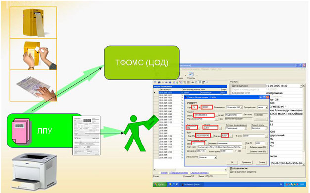 Выписка рецептов в ЛПУ и передача информации в ТФОМС (ЦОД)